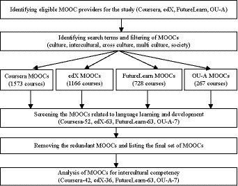 Massive Open Online Courses and intercultural competence: analysis of courses fostering soft skills through language learning